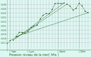 Graphe de la pression atmosphrique prvue pour Mec