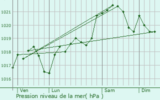 Graphe de la pression atmosphrique prvue pour Airoux