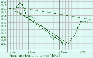 Graphe de la pression atmosphrique prvue pour Lebreil