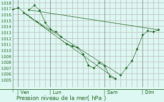 Graphe de la pression atmosphrique prvue pour Beaumont-de-Lomagne