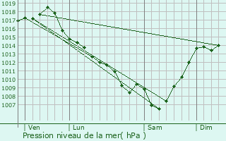 Graphe de la pression atmosphrique prvue pour Grayssas