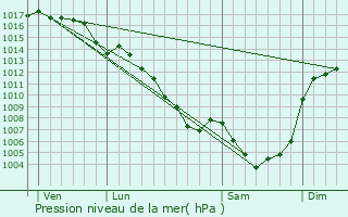 Graphe de la pression atmosphrique prvue pour Onet-le-Chteau