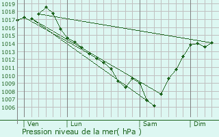 Graphe de la pression atmosphrique prvue pour Miradoux
