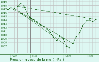 Graphe de la pression atmosphrique prvue pour Marsac
