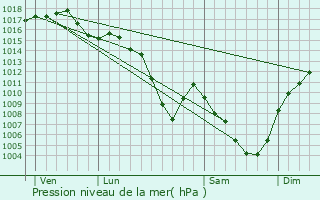 Graphe de la pression atmosphrique prvue pour Mornant