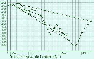 Graphe de la pression atmosphrique prvue pour Vernaison