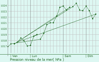 Graphe de la pression atmosphrique prvue pour Saint-Scondin