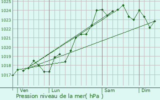 Graphe de la pression atmosphrique prvue pour Clou