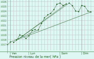 Graphe de la pression atmosphrique prvue pour Vern-d