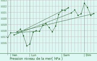 Graphe de la pression atmosphrique prvue pour Anglars