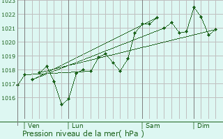 Graphe de la pression atmosphrique prvue pour Rudelle