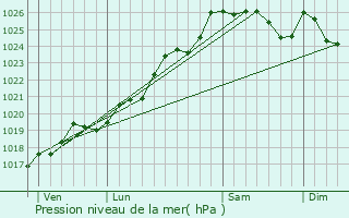 Graphe de la pression atmosphrique prvue pour Domalain