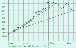 Graphe de la pression atmosphrique prvue pour Saint-Jean-sur-Vilaine