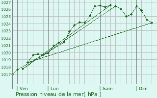 Graphe de la pression atmosphrique prvue pour Vieux-Vy-sur-Couesnon