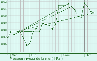 Graphe de la pression atmosphrique prvue pour Mazerolles-du-Razs