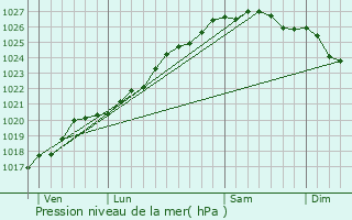 Graphe de la pression atmosphrique prvue pour Dol-de-Bretagne