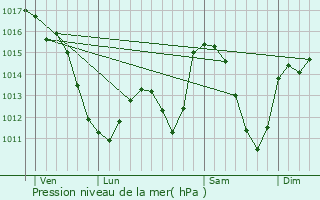 Graphe de la pression atmosphrique prvue pour Vbron