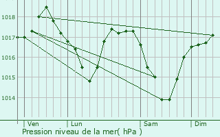 Graphe de la pression atmosphrique prvue pour Stabroek