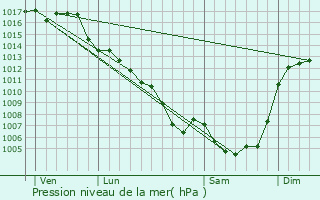 Graphe de la pression atmosphrique prvue pour Sainte-Croix