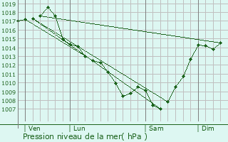 Graphe de la pression atmosphrique prvue pour Auribail