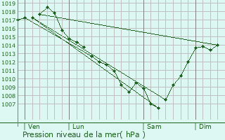 Graphe de la pression atmosphrique prvue pour Saint-Urcisse