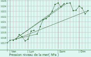 Graphe de la pression atmosphrique prvue pour Oroux