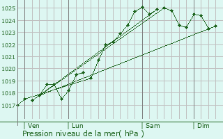 Graphe de la pression atmosphrique prvue pour Clr-sur-Layon