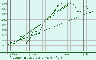 Graphe de la pression atmosphrique prvue pour Trmont