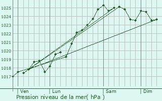 Graphe de la pression atmosphrique prvue pour Cernusson