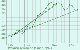 Graphe de la pression atmosphrique prvue pour Saint-Martin-du-Fouilloux