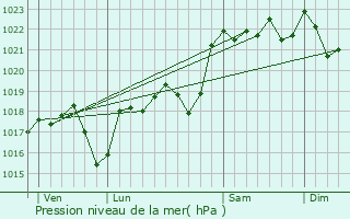 Graphe de la pression atmosphrique prvue pour Albussac