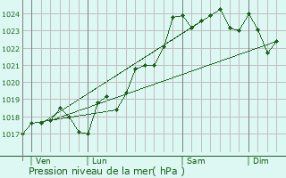 Graphe de la pression atmosphrique prvue pour Blanzay