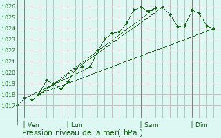 Graphe de la pression atmosphrique prvue pour La Chapelle-Hullin