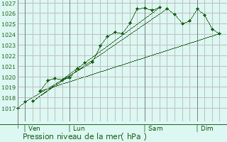 Graphe de la pression atmosphrique prvue pour Gahard