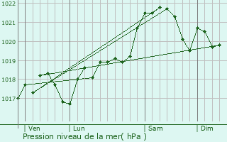 Graphe de la pression atmosphrique prvue pour Vazerac