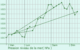 Graphe de la pression atmosphrique prvue pour Vanzay