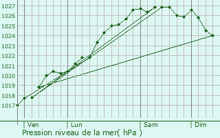 Graphe de la pression atmosphrique prvue pour Mont-Dol