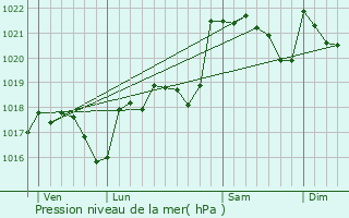 Graphe de la pression atmosphrique prvue pour Bellegarde-du-Razs