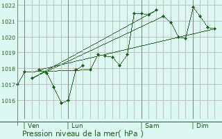 Graphe de la pression atmosphrique prvue pour La Courtte
