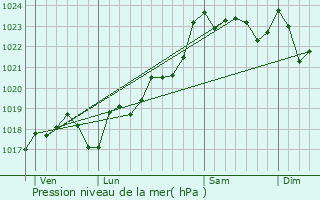 Graphe de la pression atmosphrique prvue pour La Rochette