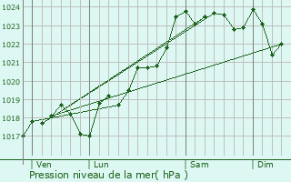 Graphe de la pression atmosphrique prvue pour Juill