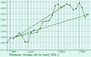 Graphe de la pression atmosphrique prvue pour Saint-Groux