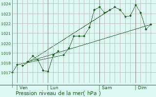 Graphe de la pression atmosphrique prvue pour Xambes