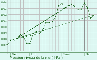 Graphe de la pression atmosphrique prvue pour La Chapelle