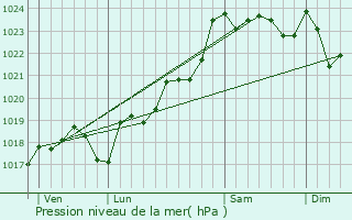 Graphe de la pression atmosphrique prvue pour Ambrac