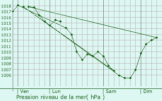 Graphe de la pression atmosphrique prvue pour Brioude