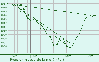 Graphe de la pression atmosphrique prvue pour Nalzen