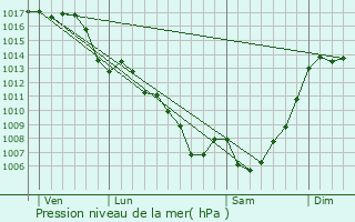 Graphe de la pression atmosphrique prvue pour Manses