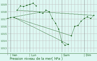 Graphe de la pression atmosphrique prvue pour taples