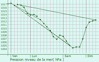 Graphe de la pression atmosphrique prvue pour Parlan